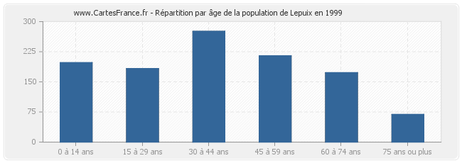 Répartition par âge de la population de Lepuix en 1999