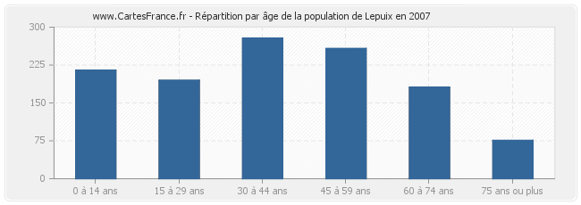 Répartition par âge de la population de Lepuix en 2007