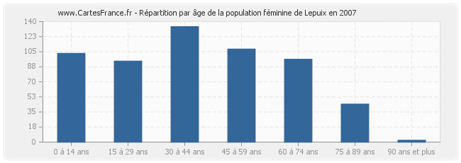 Répartition par âge de la population féminine de Lepuix en 2007