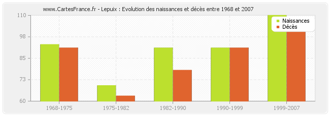 Lepuix : Evolution des naissances et décès entre 1968 et 2007