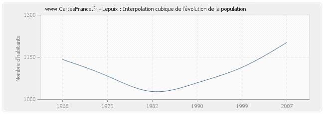 Lepuix : Interpolation cubique de l'évolution de la population