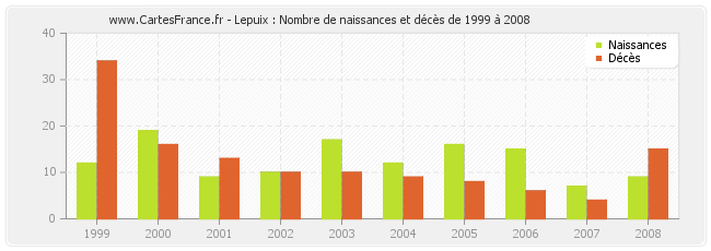 Lepuix : Nombre de naissances et décès de 1999 à 2008