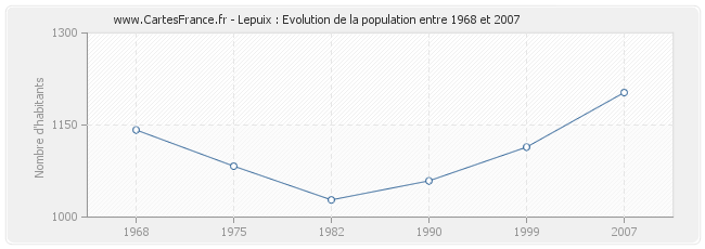Population Lepuix