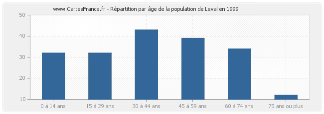 Répartition par âge de la population de Leval en 1999