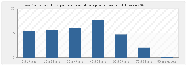 Répartition par âge de la population masculine de Leval en 2007