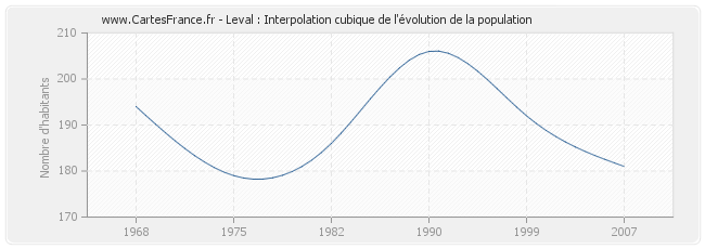 Leval : Interpolation cubique de l'évolution de la population
