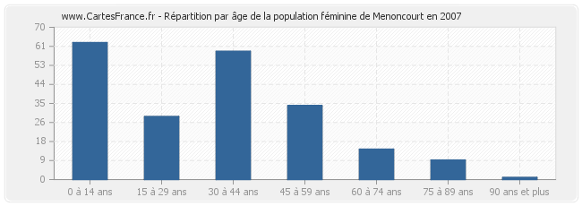 Répartition par âge de la population féminine de Menoncourt en 2007