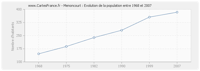 Population Menoncourt