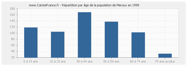 Répartition par âge de la population de Meroux en 1999