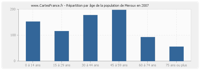Répartition par âge de la population de Meroux en 2007