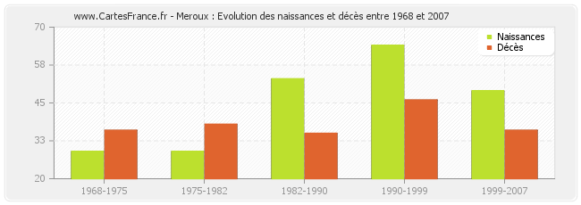 Meroux : Evolution des naissances et décès entre 1968 et 2007