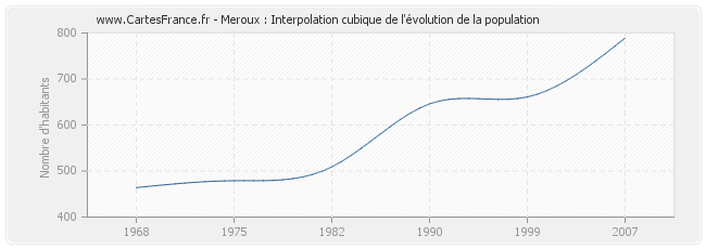 Meroux : Interpolation cubique de l'évolution de la population