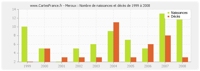 Meroux : Nombre de naissances et décès de 1999 à 2008