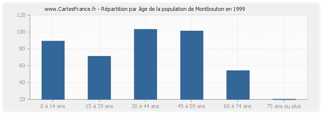 Répartition par âge de la population de Montbouton en 1999
