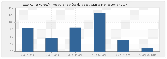 Répartition par âge de la population de Montbouton en 2007
