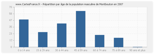 Répartition par âge de la population masculine de Montbouton en 2007