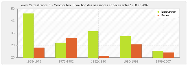 Montbouton : Evolution des naissances et décès entre 1968 et 2007