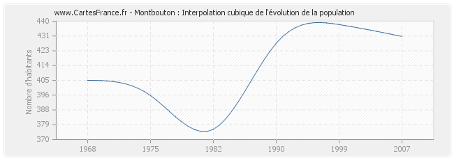 Montbouton : Interpolation cubique de l'évolution de la population