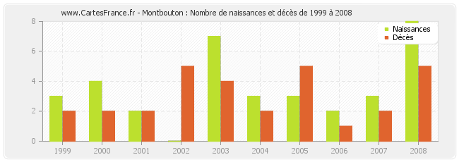 Montbouton : Nombre de naissances et décès de 1999 à 2008