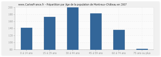Répartition par âge de la population de Montreux-Château en 2007