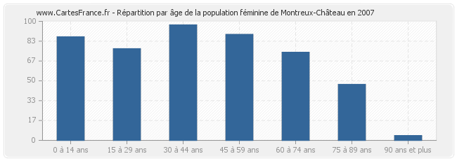 Répartition par âge de la population féminine de Montreux-Château en 2007