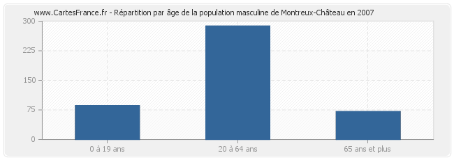 Répartition par âge de la population masculine de Montreux-Château en 2007