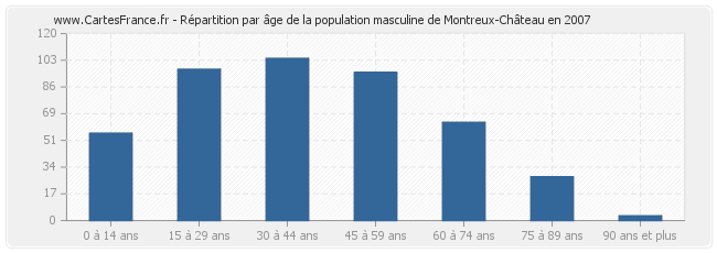 Répartition par âge de la population masculine de Montreux-Château en 2007