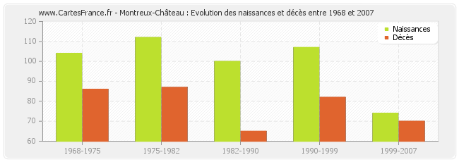 Montreux-Château : Evolution des naissances et décès entre 1968 et 2007