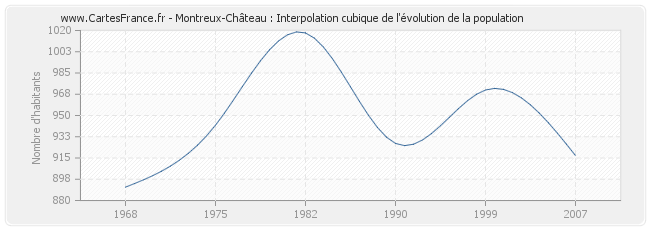 Montreux-Château : Interpolation cubique de l'évolution de la population