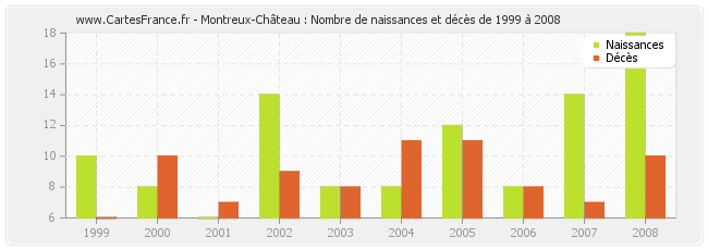 Montreux-Château : Nombre de naissances et décès de 1999 à 2008