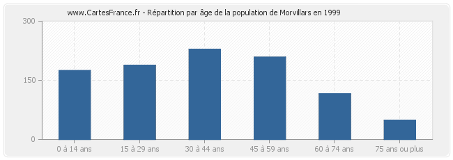 Répartition par âge de la population de Morvillars en 1999
