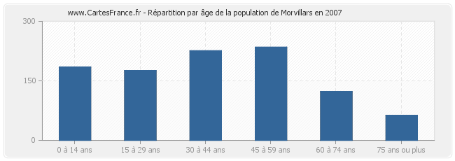 Répartition par âge de la population de Morvillars en 2007