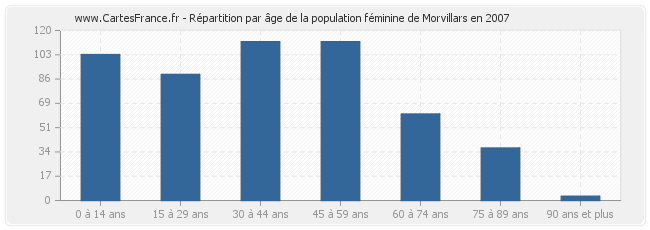 Répartition par âge de la population féminine de Morvillars en 2007