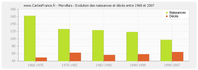 Morvillars : Evolution des naissances et décès entre 1968 et 2007