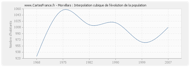 Morvillars : Interpolation cubique de l'évolution de la population