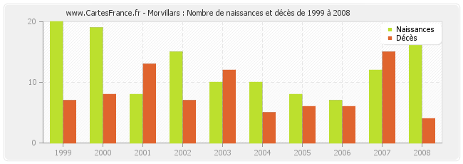 Morvillars : Nombre de naissances et décès de 1999 à 2008