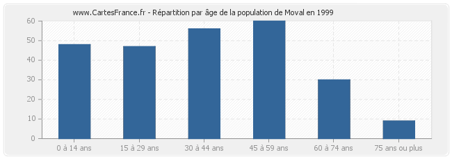 Répartition par âge de la population de Moval en 1999