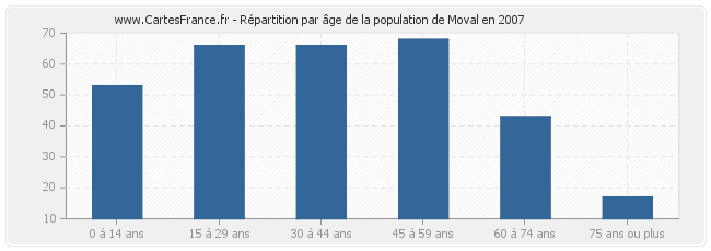 Répartition par âge de la population de Moval en 2007