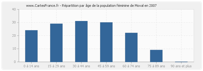 Répartition par âge de la population féminine de Moval en 2007