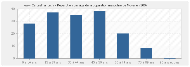 Répartition par âge de la population masculine de Moval en 2007