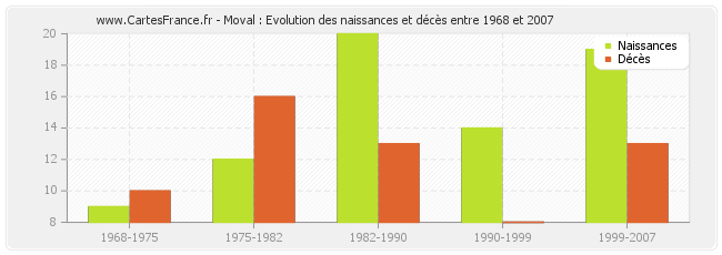 Moval : Evolution des naissances et décès entre 1968 et 2007