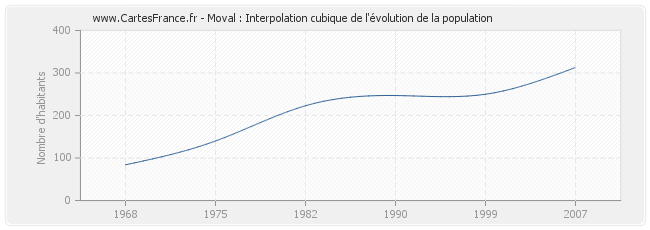 Moval : Interpolation cubique de l'évolution de la population