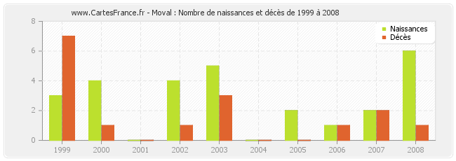 Moval : Nombre de naissances et décès de 1999 à 2008