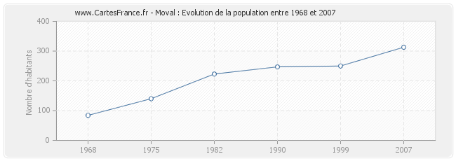 Population Moval
