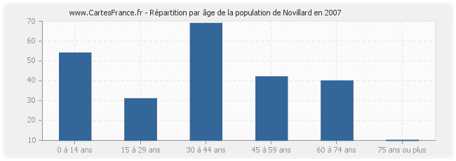Répartition par âge de la population de Novillard en 2007
