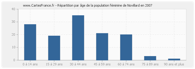 Répartition par âge de la population féminine de Novillard en 2007