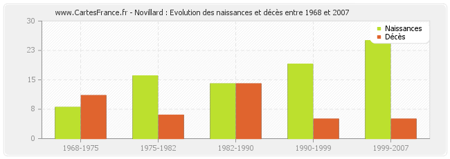 Novillard : Evolution des naissances et décès entre 1968 et 2007