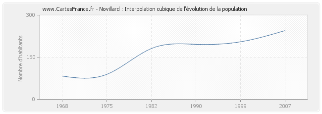 Novillard : Interpolation cubique de l'évolution de la population