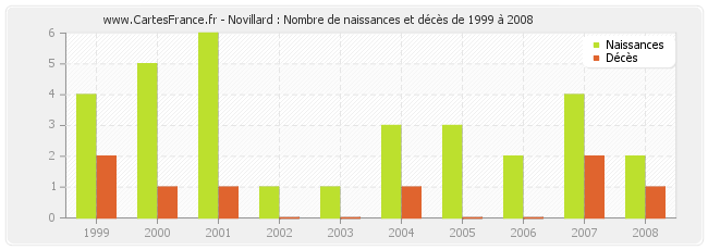 Novillard : Nombre de naissances et décès de 1999 à 2008
