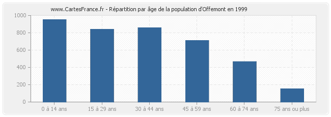 Répartition par âge de la population d'Offemont en 1999